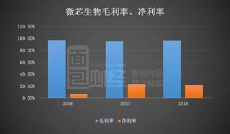 微芯生物 高研發(fā)投入驅動創(chuàng)新，產品單一化風險需審慎應對